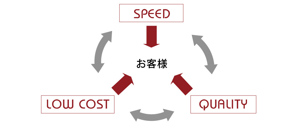 お客様を「speed」「Low cost」「Quality」の3つのキワードでビジネスを提案いたします。